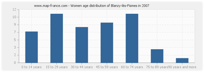 Women age distribution of Blanzy-lès-Fismes in 2007