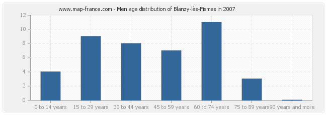 Men age distribution of Blanzy-lès-Fismes in 2007