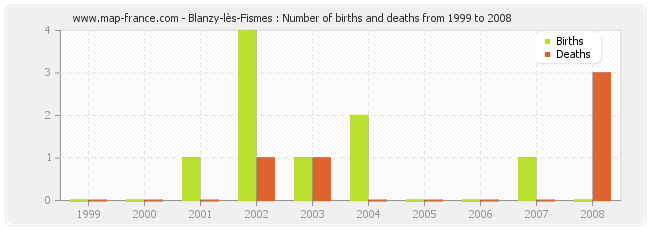 Blanzy-lès-Fismes : Number of births and deaths from 1999 to 2008
