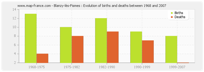 Blanzy-lès-Fismes : Evolution of births and deaths between 1968 and 2007