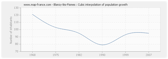 Blanzy-lès-Fismes : Cubic interpolation of population growth