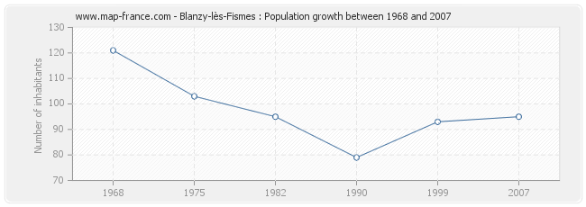 Population Blanzy-lès-Fismes