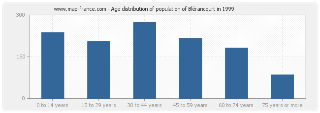 Age distribution of population of Blérancourt in 1999