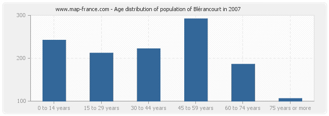 Age distribution of population of Blérancourt in 2007