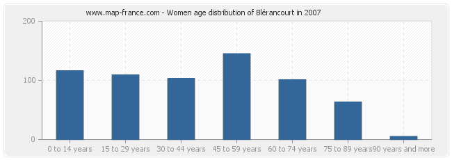 Women age distribution of Blérancourt in 2007