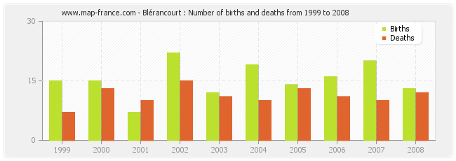 Blérancourt : Number of births and deaths from 1999 to 2008