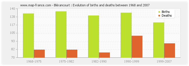 Blérancourt : Evolution of births and deaths between 1968 and 2007