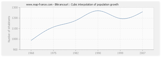 Blérancourt : Cubic interpolation of population growth