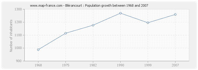 Population Blérancourt