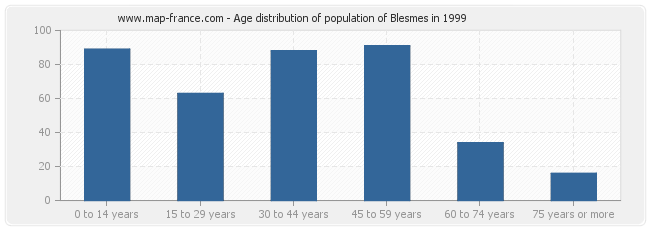 Age distribution of population of Blesmes in 1999