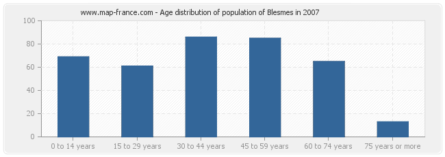 Age distribution of population of Blesmes in 2007