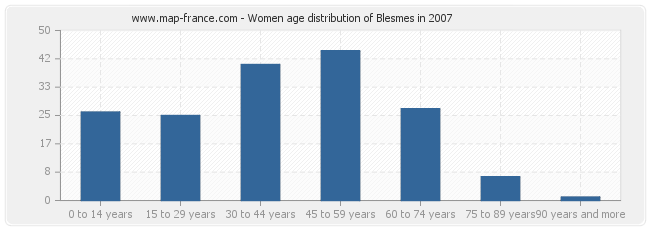 Women age distribution of Blesmes in 2007