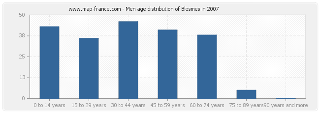 Men age distribution of Blesmes in 2007