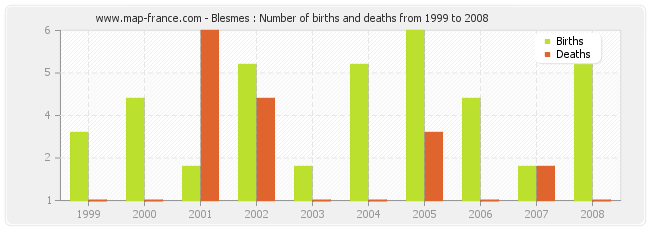 Blesmes : Number of births and deaths from 1999 to 2008