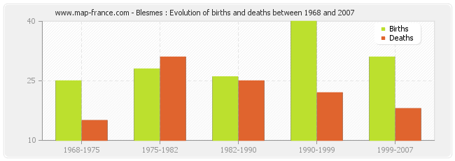 Blesmes : Evolution of births and deaths between 1968 and 2007