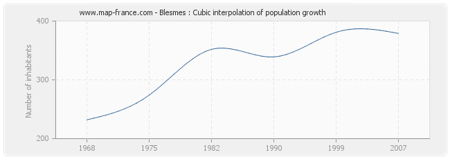 Blesmes : Cubic interpolation of population growth