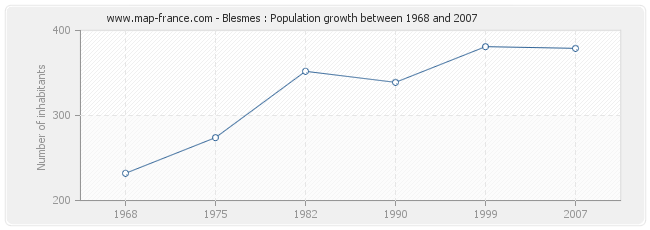 Population Blesmes