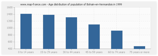 Age distribution of population of Bohain-en-Vermandois in 1999