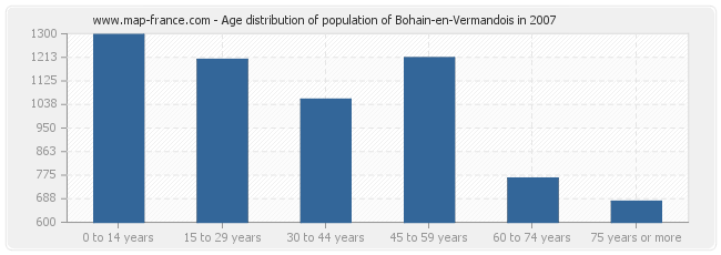 Age distribution of population of Bohain-en-Vermandois in 2007