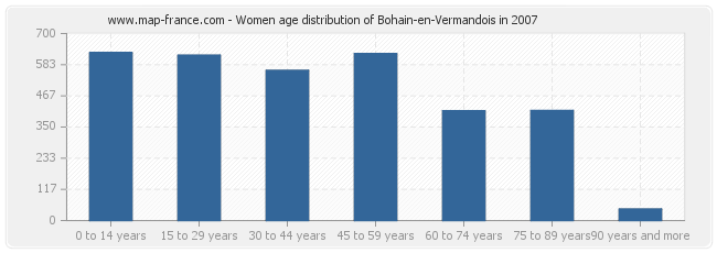 Women age distribution of Bohain-en-Vermandois in 2007