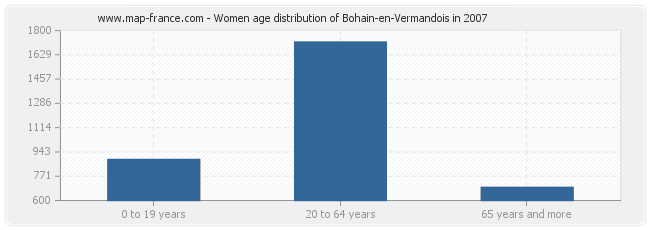 Women age distribution of Bohain-en-Vermandois in 2007