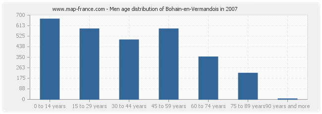 Men age distribution of Bohain-en-Vermandois in 2007