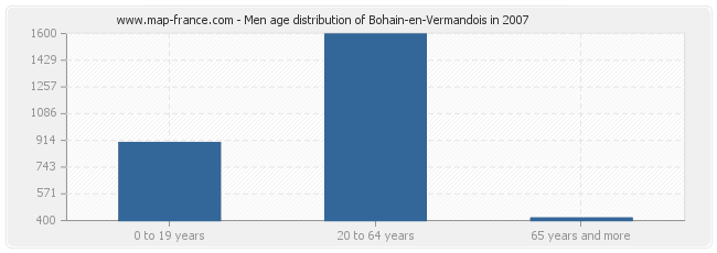 Men age distribution of Bohain-en-Vermandois in 2007