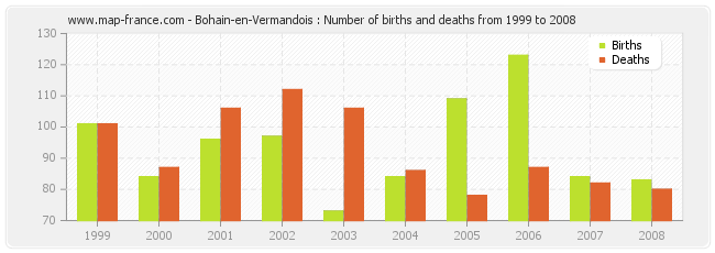 Bohain-en-Vermandois : Number of births and deaths from 1999 to 2008