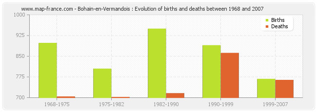 Bohain-en-Vermandois : Evolution of births and deaths between 1968 and 2007