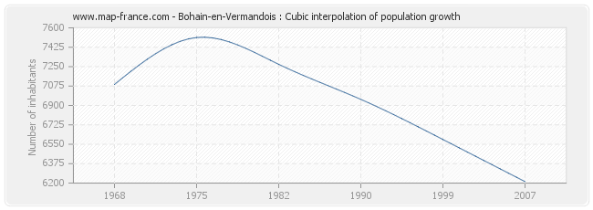 Bohain-en-Vermandois : Cubic interpolation of population growth