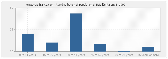 Age distribution of population of Bois-lès-Pargny in 1999
