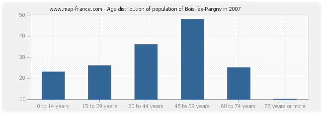 Age distribution of population of Bois-lès-Pargny in 2007