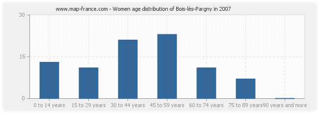 Women age distribution of Bois-lès-Pargny in 2007