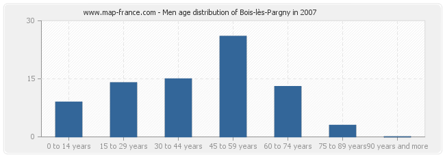 Men age distribution of Bois-lès-Pargny in 2007