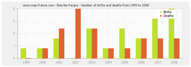 Bois-lès-Pargny : Number of births and deaths from 1999 to 2008
