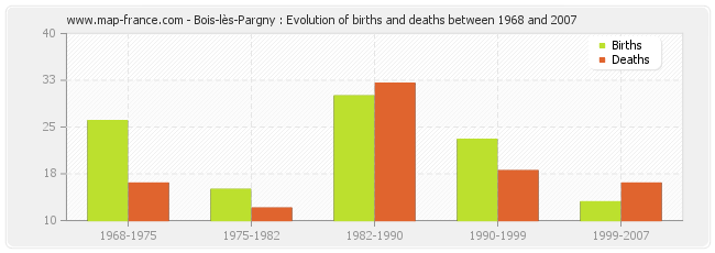 Bois-lès-Pargny : Evolution of births and deaths between 1968 and 2007