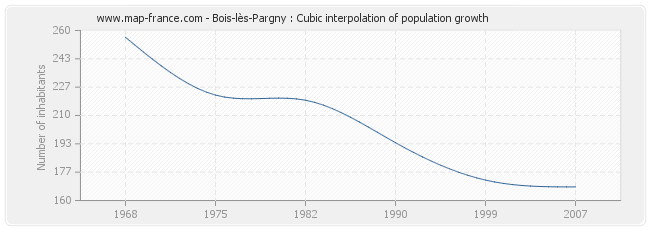 Bois-lès-Pargny : Cubic interpolation of population growth