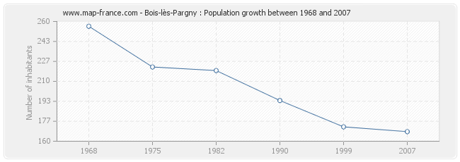 Population Bois-lès-Pargny