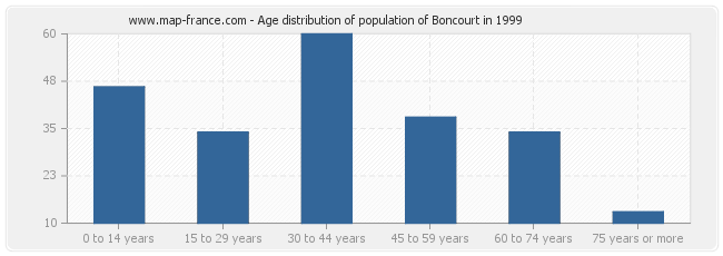 Age distribution of population of Boncourt in 1999