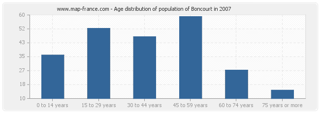 Age distribution of population of Boncourt in 2007