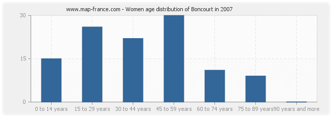 Women age distribution of Boncourt in 2007