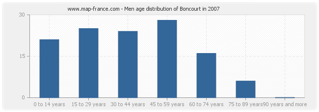 Men age distribution of Boncourt in 2007