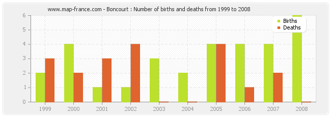 Boncourt : Number of births and deaths from 1999 to 2008