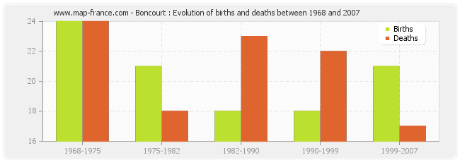 Boncourt : Evolution of births and deaths between 1968 and 2007