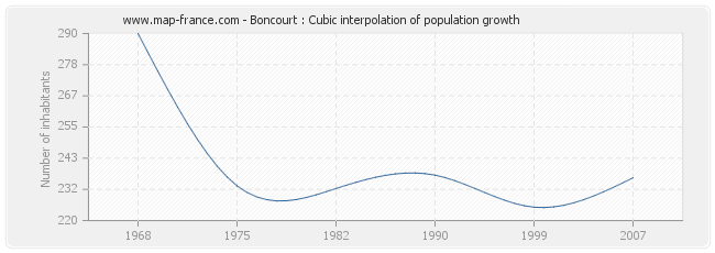 Boncourt : Cubic interpolation of population growth
