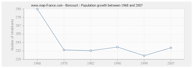 Population Boncourt