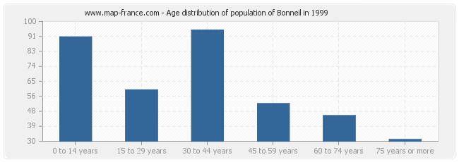 Age distribution of population of Bonneil in 1999
