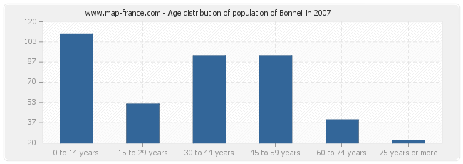 Age distribution of population of Bonneil in 2007