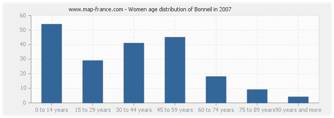 Women age distribution of Bonneil in 2007