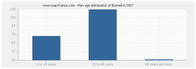 Men age distribution of Bonneil in 2007